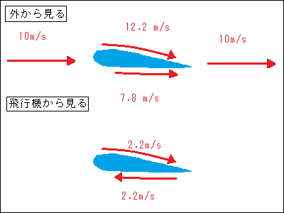 ベルヌーイの定理と揚力