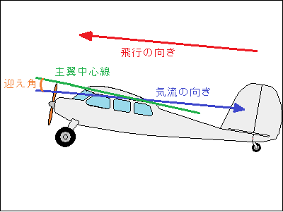 重心と主翼の位置・推力線