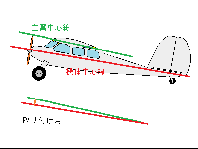 重心と主翼の位置・推力線