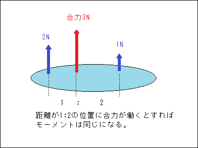 重心と主翼の位置・推力線