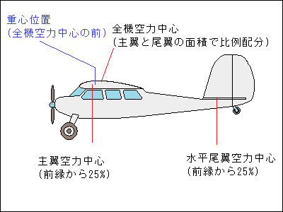 重心と主翼の位置・推力線