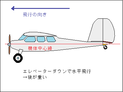 重心と主翼の位置・推力線