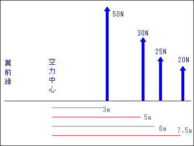 重心と主翼の位置・推力線