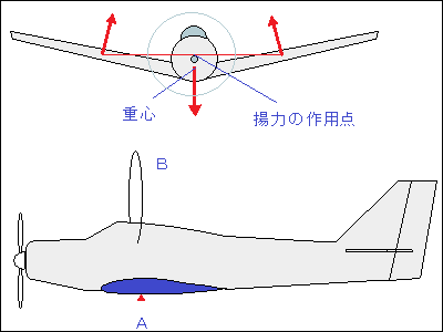 重心と主翼の位置・推力線
